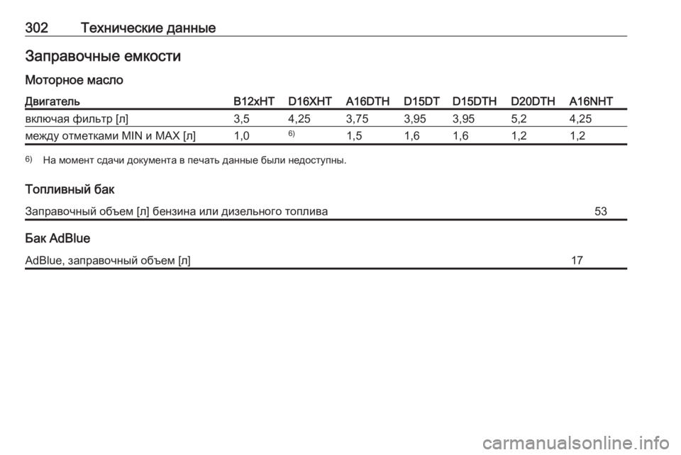 OPEL GRANDLAND X 2019  Инструкция по эксплуатации (in Russian) 302Технические данныеЗаправочные емкостиМоторное маслоДвигательB12xHTD16XHTA16DTHD15DTD15DTHD20DTHA16NHTвключая фильтр [л]3,54,25