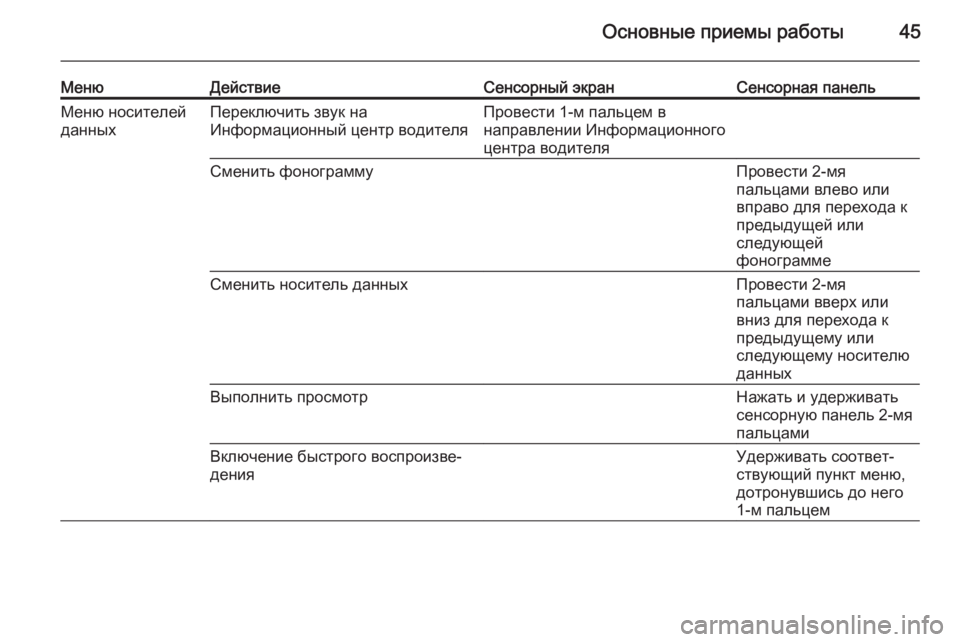 OPEL INSIGNIA 2014.5  Руководство по информационно-развлекательной системе (in Russian) Основные приемы работы45
МенюДействиеСенсорный экранСенсорная панельМеню носителей
данныхПереключить звук