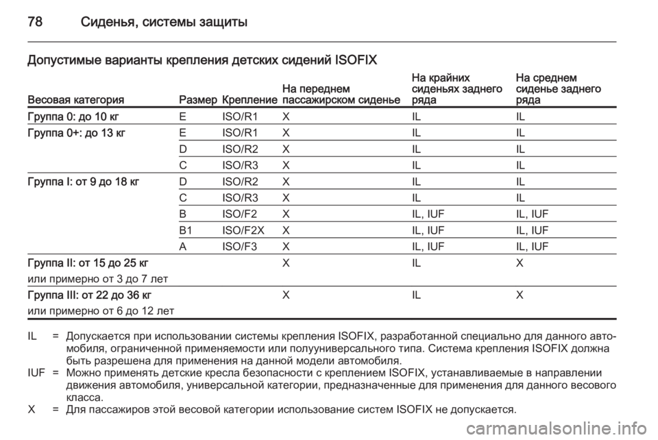 OPEL INSIGNIA 2014.5 Инструкция по эксплуатации (in Russian) 78Сиденья, системы защиты
Допустимые варианты крепления детских сидений ISOFIX
Весовая категорияРазмерКреплен OPEL INSIGNIA 2014.5 Инструкция по эксплуатации (in Russian) 78Сиденья, системы защиты
Допустимые варианты крепления детских сидений ISOFIX
Весовая категорияРазмерКреплен
