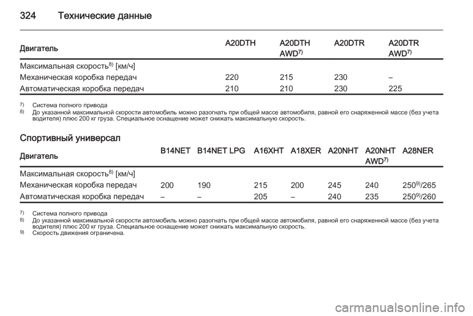 OPEL INSIGNIA 2015  Инструкция по эксплуатации (in Russian) 324Технические данныеДвигательA20DTHA20DTHA20DTRA20DTRAWD7)AWD7)Максимальная скорость 8)
 [км/ч]Механическая коробка передач2