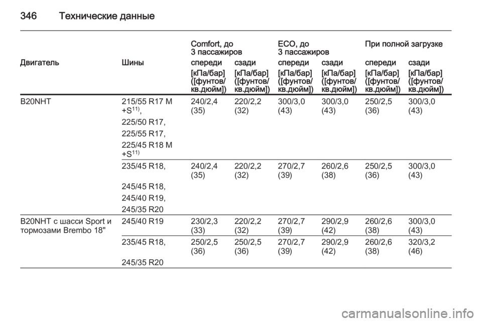 OPEL INSIGNIA 2015.5  Инструкция по эксплуатации (in Russian) 346Технические данные
Comfort, до
3 пассажировECO, до
3 пассажировПри полной загрузкеДвигательШиныспередисзадиспе�