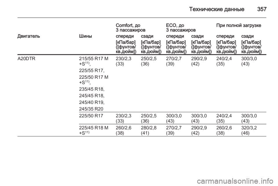 OPEL INSIGNIA 2015.5  Инструкция по эксплуатации (in Russian) Технические данные357
Comfort, до
3 пассажировECO, до
3 пассажировПри полной загрузкеДвигательШиныспередисзадиспе�