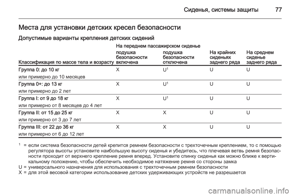 OPEL INSIGNIA 2015.5  Инструкция по эксплуатации (in Russian) Сиденья, системы защиты77Места для установки детских кресел безопасностиДопустимые варианты крепления детс