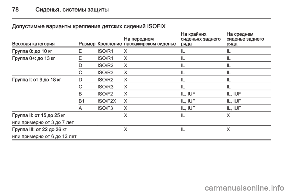 OPEL INSIGNIA 2015.5  Инструкция по эксплуатации (in Russian) 78Сиденья, системы защиты
Допустимые варианты крепления детских сидений ISOFIX
Весовая категорияРазмерКреплен�