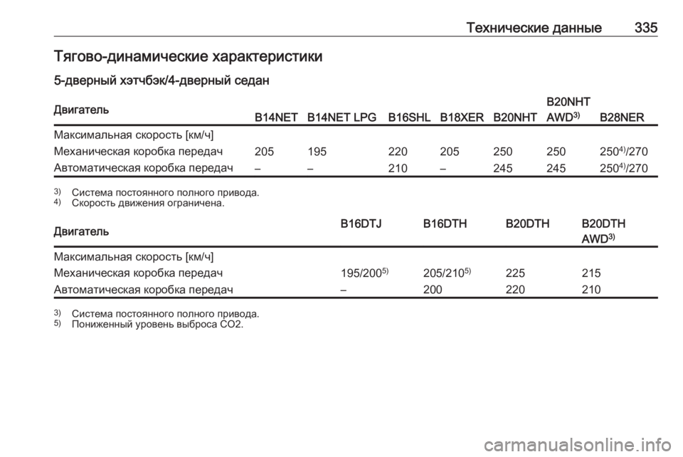 OPEL INSIGNIA 2016.5  Инструкция по эксплуатации (in Russian) Технические данные335Тягово-динамические характеристики
5-дверный хэтчбэк/4-дверный седанДвигательB14NETB14NET LPGB1