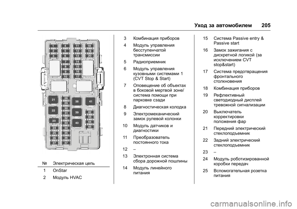 OPEL KARL 2016  Инструкция по эксплуатации (in Russian) OPEL Karl Owner Manual (GMK-Localizing-EU LHD-9231167) - 2016 - crc -
9/10/15
Уход за автомобилем205
№Электрическая цепь
1 OnStar
2 Модуль HVAC 3
Комбин