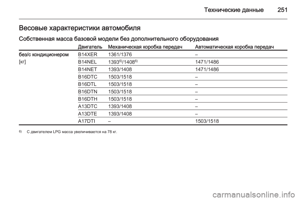 OPEL MERIVA 2014.5 Инструкция по эксплуатации (in Russian) Технические данные251Весовые характеристики автомобиля
Собственная масса базовой модели без дополнительног OPEL MERIVA 2014.5 Инструкция по эксплуатации (in Russian) Технические данные251Весовые характеристики автомобиля
Собственная масса базовой модели без дополнительног