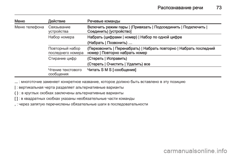 OPEL MERIVA 2015  Руководство по информационно-развлекательной системе (in Russian) Распознавание речи73
МенюДействиеРечевые командыМеню телефонаСвязывание
устройстваВключить режим пары | (П