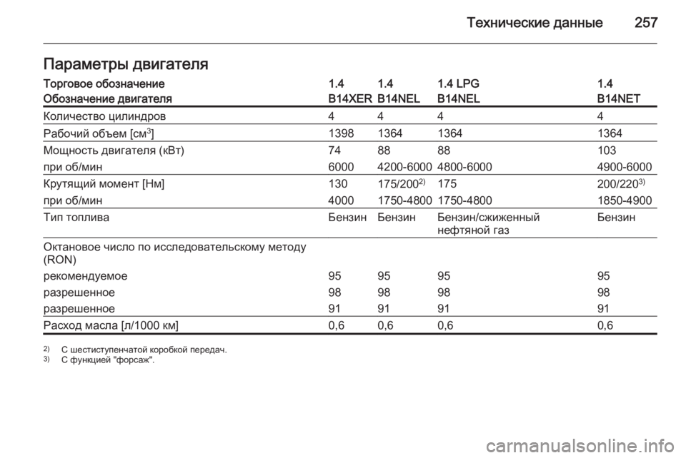 OPEL MERIVA 2015 Инструкция по эксплуатации (in Russian) Технические данные257Параметры двигателяТорговое обозначение1.41.41.4 LPG1.4Обозначение двигателяB14XERB14NELB14NELB14NETКо OPEL MERIVA 2015 Инструкция по эксплуатации (in Russian) Технические данные257Параметры двигателяТорговое обозначение1.41.41.4 LPG1.4Обозначение двигателяB14XERB14NELB14NELB14NETКо
