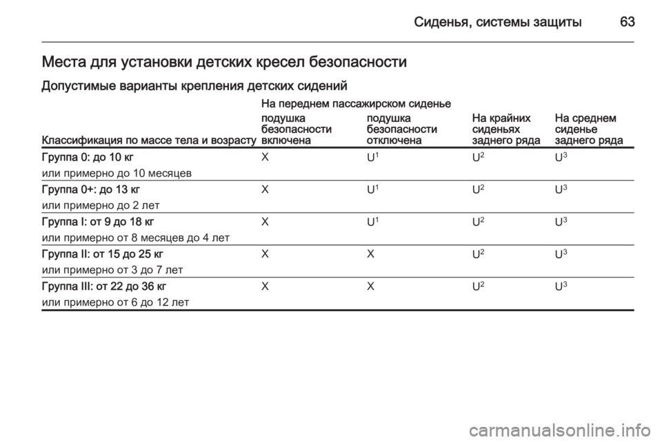 OPEL MERIVA 2015 Инструкция по эксплуатации (in Russian) Сиденья, системы защиты63Места для установки детских кресел безопасностиДопустимые варианты крепления детс OPEL MERIVA 2015 Инструкция по эксплуатации (in Russian) Сиденья, системы защиты63Места для установки детских кресел безопасностиДопустимые варианты крепления детс