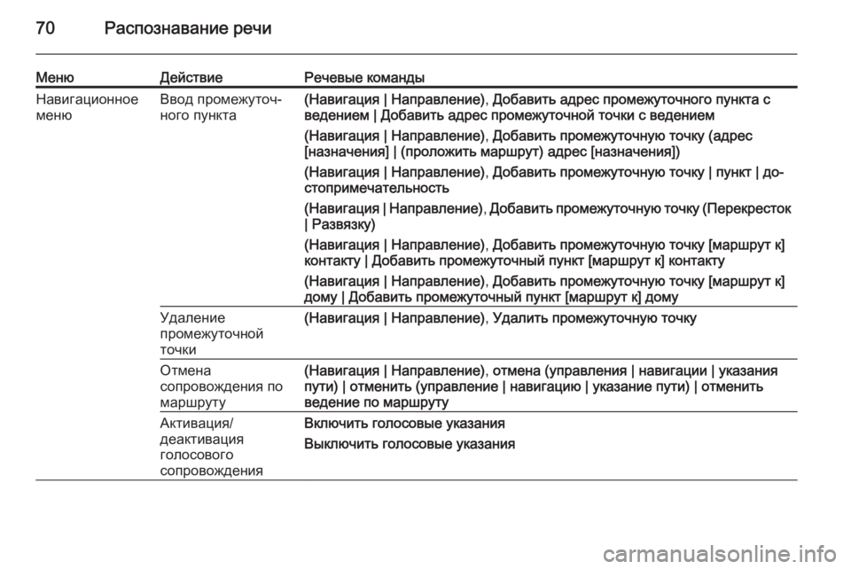 OPEL MERIVA 2015.5 Руководство по информационно-развлекательной системе (in Russian) 70Распознавание речи
МенюДействиеРечевые командыНавигационное
менюВвод промежуточ‐
ного пункта(Навигация OPEL MERIVA 2015.5 Руководство по информационно-развлекательной системе (in Russian) 70Распознавание речи
МенюДействиеРечевые командыНавигационное
менюВвод промежуточ‐
ного пункта(Навигация
