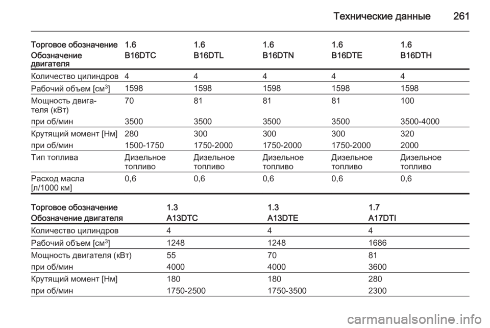 OPEL MERIVA 2015.5  Инструкция по эксплуатации (in Russian) Технические данные261
Торговое обозначение1.61.61.61.61.6Обозначение
двигателяB16DTCB16DTLB16DTNB16DTHB16DTEКоличество цилиндр�