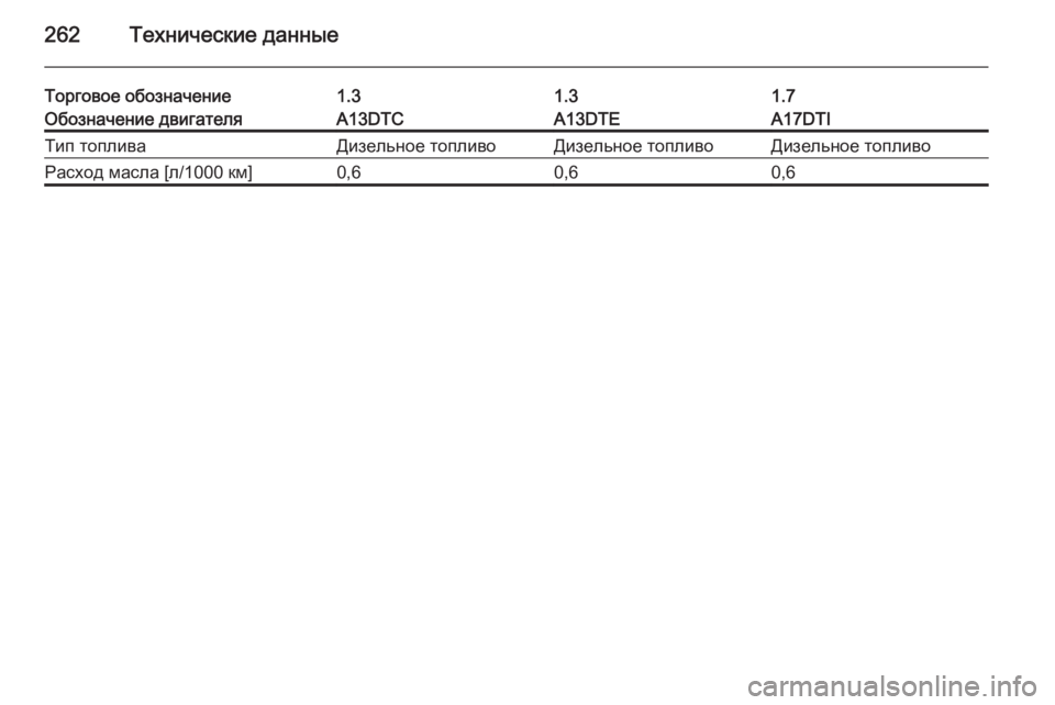 OPEL MERIVA 2015.5  Инструкция по эксплуатации (in Russian) 262Технические данные
Торговое обозначение1.31.31.7Обозначение двигателяA13DTCA13DTEA17DTIТип топливаДизельное топливо