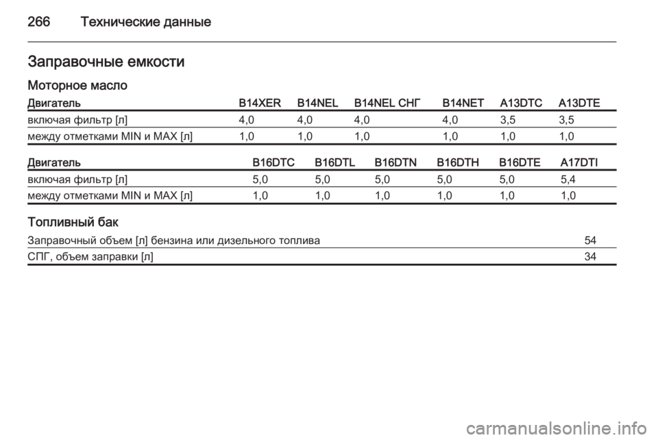 OPEL MERIVA 2015.5  Инструкция по эксплуатации (in Russian) 266Технические данныеЗаправочные емкости
Моторное маслоДвигательB14XERB14NELB14NEL СНГB14NETA13DTCA13DTEвключая фильтр [л]4,04