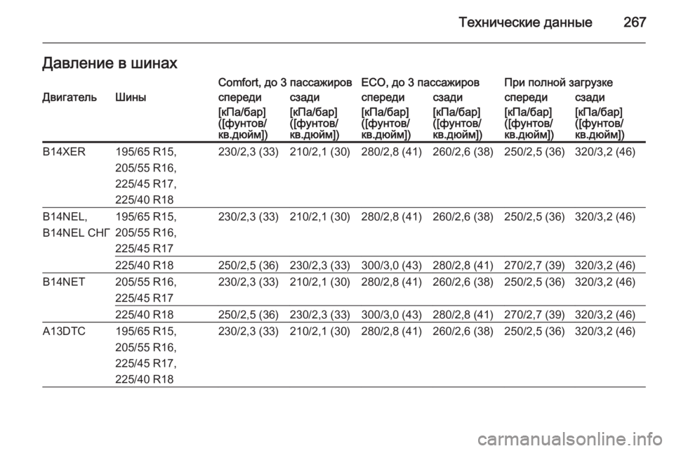 OPEL MERIVA 2015.5  Инструкция по эксплуатации (in Russian) Технические данные267Давление в шинахComfort, до 3 пассажировECO, до 3 пассажировПри полной загрузкеДвигательШиныс