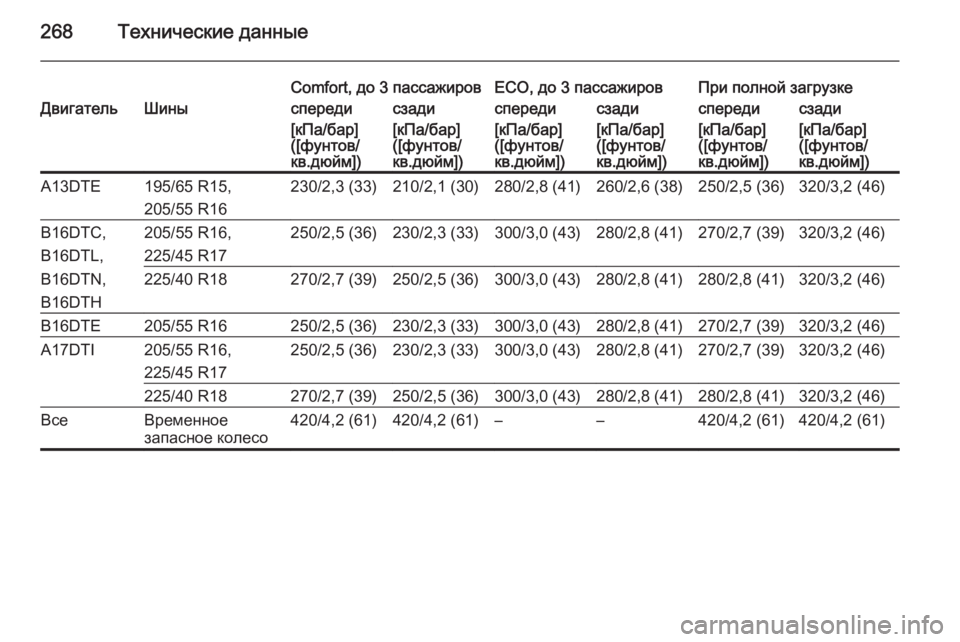OPEL MERIVA 2015.5  Инструкция по эксплуатации (in Russian) 268Технические данные
Comfort, до 3 пассажировECO, до 3 пассажировПри полной загрузкеДвигательШиныспередисзадиспе�