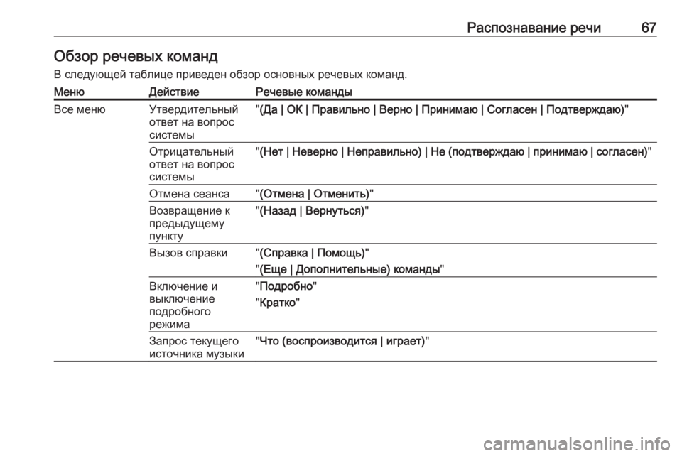 OPEL MERIVA 2016  Руководство по информационно-развлекательной системе (in Russian) Распознавание речи67Обзор речевых команд
В следующей таблице приведен обзор основных речевых команд.МенюДей
