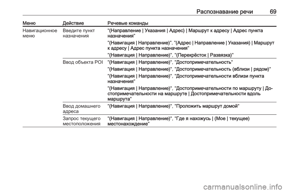 OPEL MERIVA 2016  Руководство по информационно-развлекательной системе (in Russian) Распознавание речи69МенюДействиеРечевые командыНавигационное
менюВведите пункт
назначения" (Направление