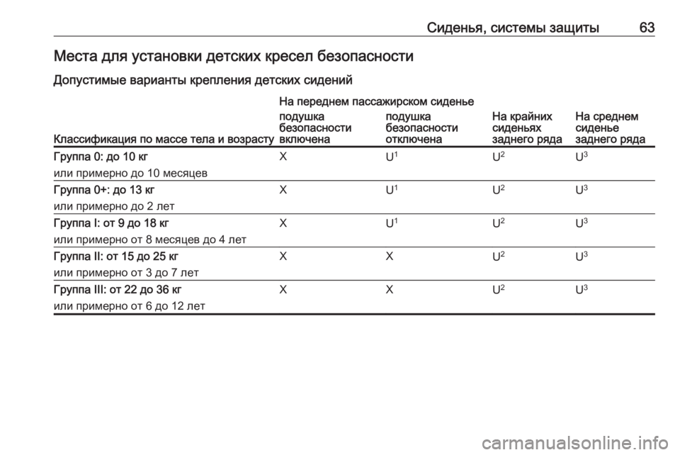 OPEL MERIVA 2016.5 Инструкция по эксплуатации (in Russian) Сиденья, системы защиты63Места для установки детских кресел безопасности
Допустимые варианты крепления детс OPEL MERIVA 2016.5 Инструкция по эксплуатации (in Russian) Сиденья, системы защиты63Места для установки детских кресел безопасности
Допустимые варианты крепления детс