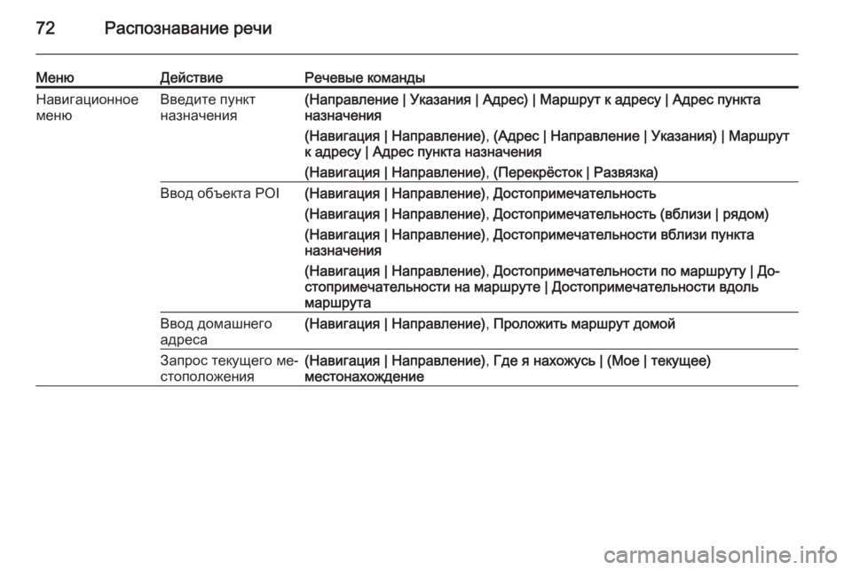 OPEL MOKKA 2015 Руководство по информационно-развлекательной системе (in Russian) 72Распознавание речи
МенюДействиеРечевые командыНавигационное
менюВведите пункт
назначения(Направление | У OPEL MOKKA 2015 Руководство по информационно-развлекательной системе (in Russian) 72Распознавание речи
МенюДействиеРечевые командыНавигационное
менюВведите пункт
назначения(Направление | У