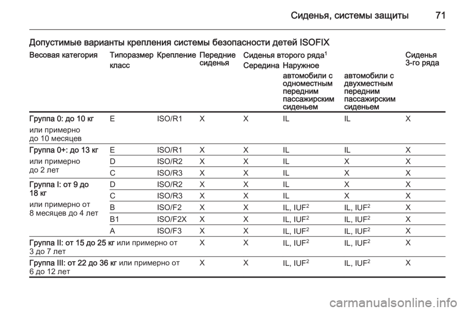 OPEL VIVARO B 2015.5  Инструкция по эксплуатации (in Russian) Сиденья, системы защиты71
Допустимые варианты крепления системы безопасности детей ISOFIXВесовая категорияТип�