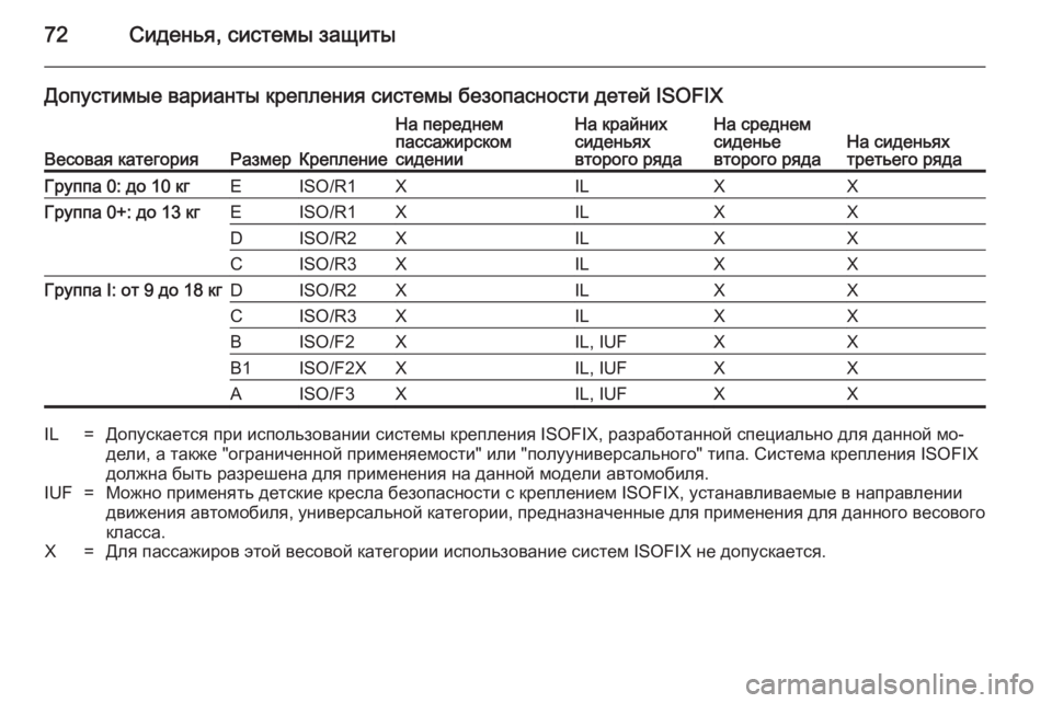 OPEL ZAFIRA B 2014 Инструкция по эксплуатации (in Russian) 72Сиденья, системы защиты
Допустимые варианты крепления системы безопасности детей ISOFIX
Весовая категорияРаз OPEL ZAFIRA B 2014 Инструкция по эксплуатации (in Russian) 72Сиденья, системы защиты
Допустимые варианты крепления системы безопасности детей ISOFIX
Весовая категорияРаз