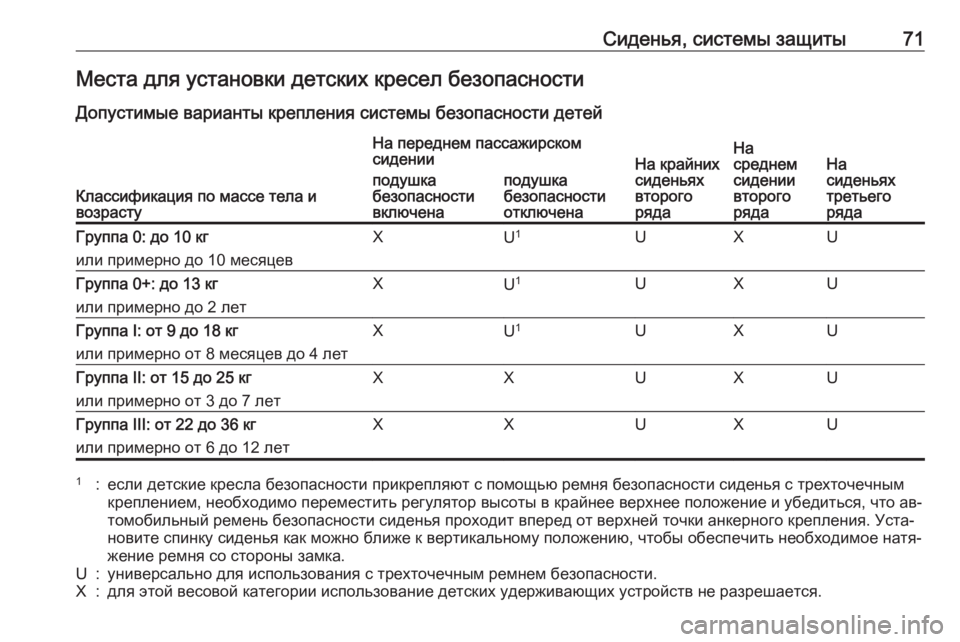 OPEL ZAFIRA C 2016 Инструкция по эксплуатации (in Russian) Сиденья, системы защиты71Места для установки детских кресел безопасности
Допустимые варианты крепления сист OPEL ZAFIRA C 2016 Инструкция по эксплуатации (in Russian) Сиденья, системы защиты71Места для установки детских кресел безопасности
Допустимые варианты крепления сист