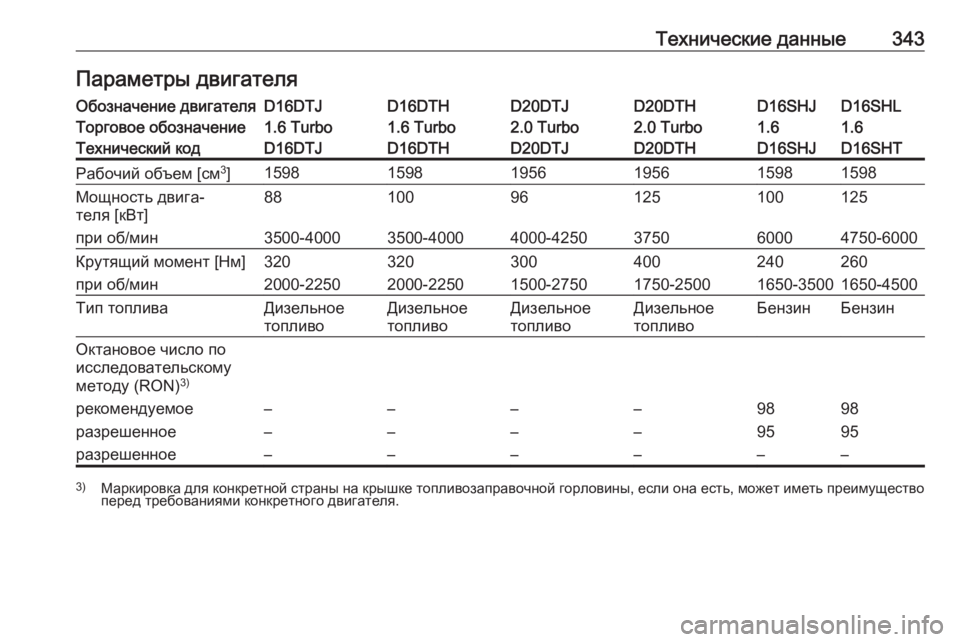 OPEL ZAFIRA C 2019  Инструкция по эксплуатации (in Russian) Технические данные343Параметры двигателяОбозначение двигателяD16DTJD16DTHD20DTJD20DTHD16SHLD16SHJТорговое обозначение1.6 Turbo
