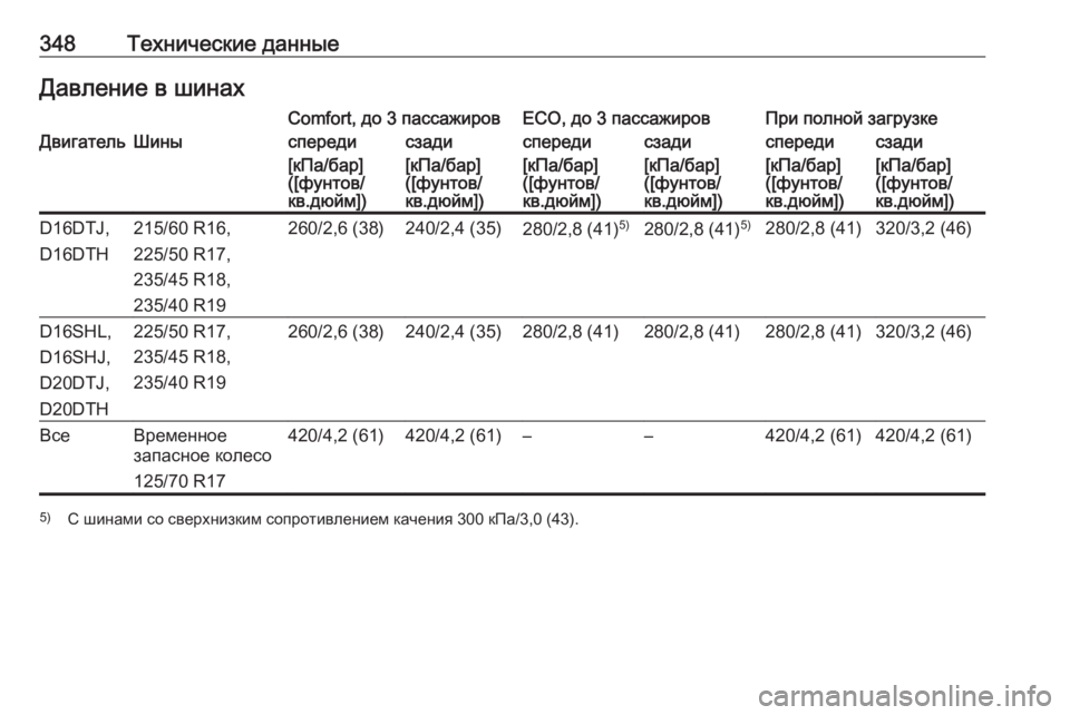 OPEL ZAFIRA C 2019  Инструкция по эксплуатации (in Russian) 348Технические данныеДавление в шинахComfort, до 3 пассажировECO, до 3 пассажировПри полной загрузкеДвигательШиныс