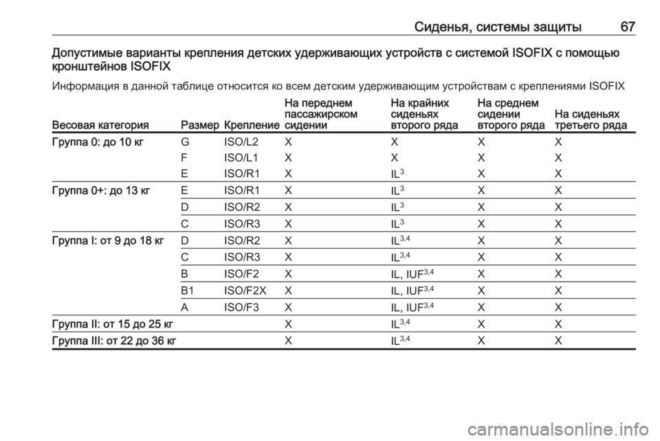 OPEL ZAFIRA C 2019  Инструкция по эксплуатации (in Russian) Сиденья, системы защиты67Допустимые варианты крепления детских удерживающих устройств с системой ISOFIX с помо�