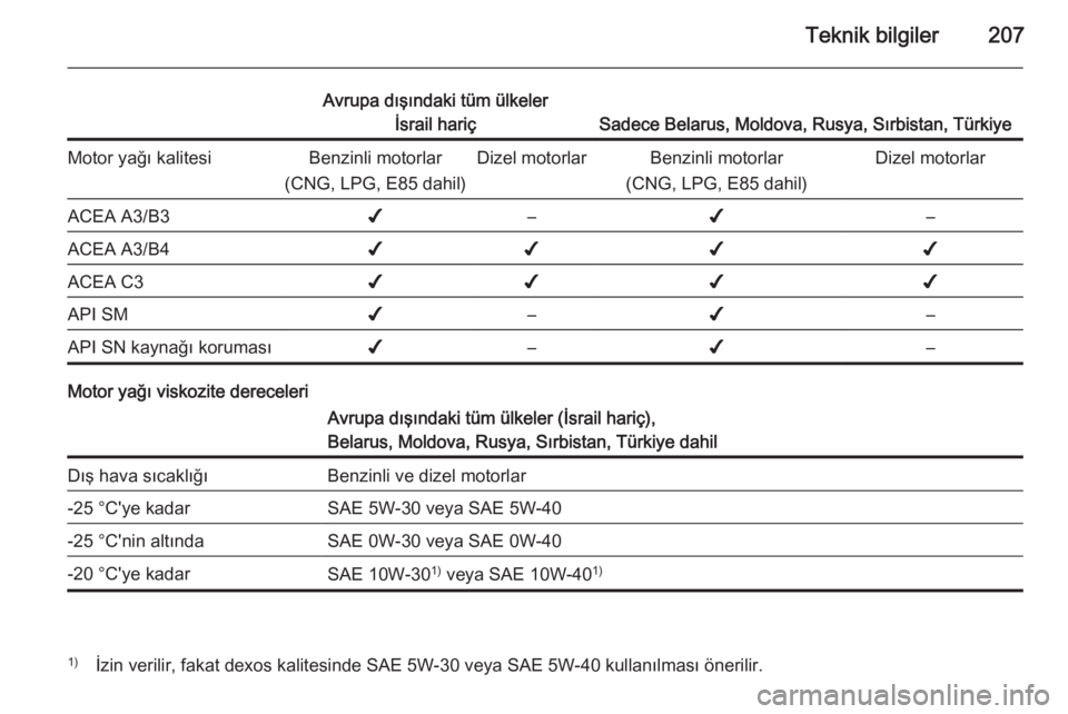 OPEL MOKKA 2014 Sürücü El Kitabı (in Turkish) Teknik bilgiler207
Avrupa dışındaki tüm ülkelerİsrail hariç
Sadece Belarus, Moldova, Rusya, Sırbistan, Türkiye
Motor yağı kalitesiBenzinli motorlar
(CNG, LPG, E85 dahil)Dizel motorlarBenzin OPEL MOKKA 2014 Sürücü El Kitabı (in Turkish) Teknik bilgiler207
Avrupa dışındaki tüm ülkelerİsrail hariç
Sadece Belarus, Moldova, Rusya, Sırbistan, Türkiye
Motor yağı kalitesiBenzinli motorlar
(CNG, LPG, E85 dahil)Dizel motorlarBenzin