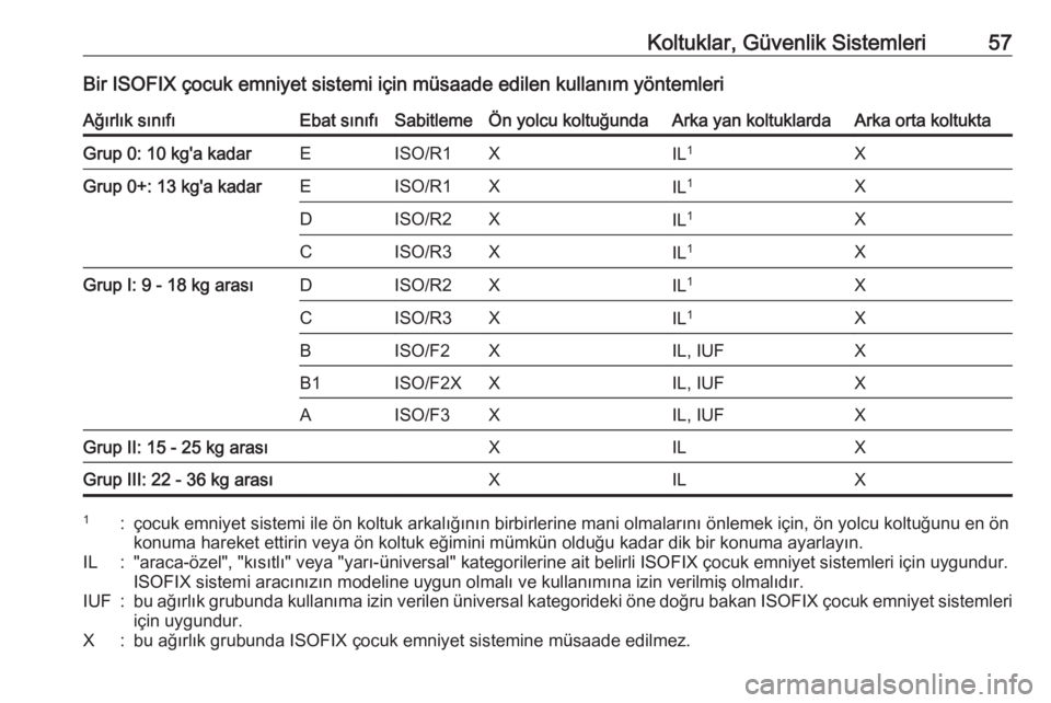 OPEL MOKKA X 2018 Bilgi ve Eğlence Sistemi Kılavuzu (in Turkish) Koltuklar, Güvenlik Sistemleri57Bir ISOFIX çocuk emniyet sistemi için müsaade edilen kullanım yöntemleriAğırlık sınıfıEbat sınıfıSabitlemeÖn yolcu koltuğundaArka yan koltuklardaArka o OPEL MOKKA X 2018 Bilgi ve Eğlence Sistemi Kılavuzu (in Turkish) Koltuklar, Güvenlik Sistemleri57Bir ISOFIX çocuk emniyet sistemi için müsaade edilen kullanım yöntemleriAğırlık sınıfıEbat sınıfıSabitlemeÖn yolcu koltuğundaArka yan koltuklardaArka o