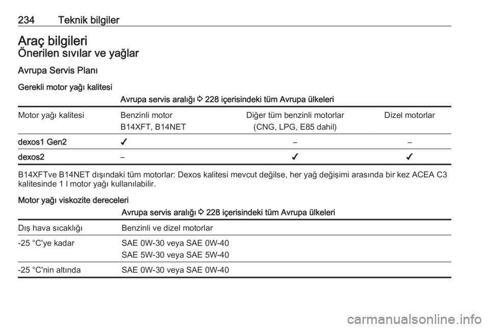 OPEL MOKKA X 2018.5 Bilgi ve Eğlence Sistemi Kılavuzu (in Turkish) 234Teknik bilgilerAraç bilgileriÖnerilen sıvılar ve yağlar
Avrupa Servis Planı Gerekli motor yağı kalitesiAvrupa servis aralığı 3 228 içerisindeki tüm Avrupa ülkeleriMotor yağı kalite OPEL MOKKA X 2018.5 Bilgi ve Eğlence Sistemi Kılavuzu (in Turkish) 234Teknik bilgilerAraç bilgileriÖnerilen sıvılar ve yağlar
Avrupa Servis Planı Gerekli motor yağı kalitesiAvrupa servis aralığı 3 228 içerisindeki tüm Avrupa ülkeleriMotor yağı kalite