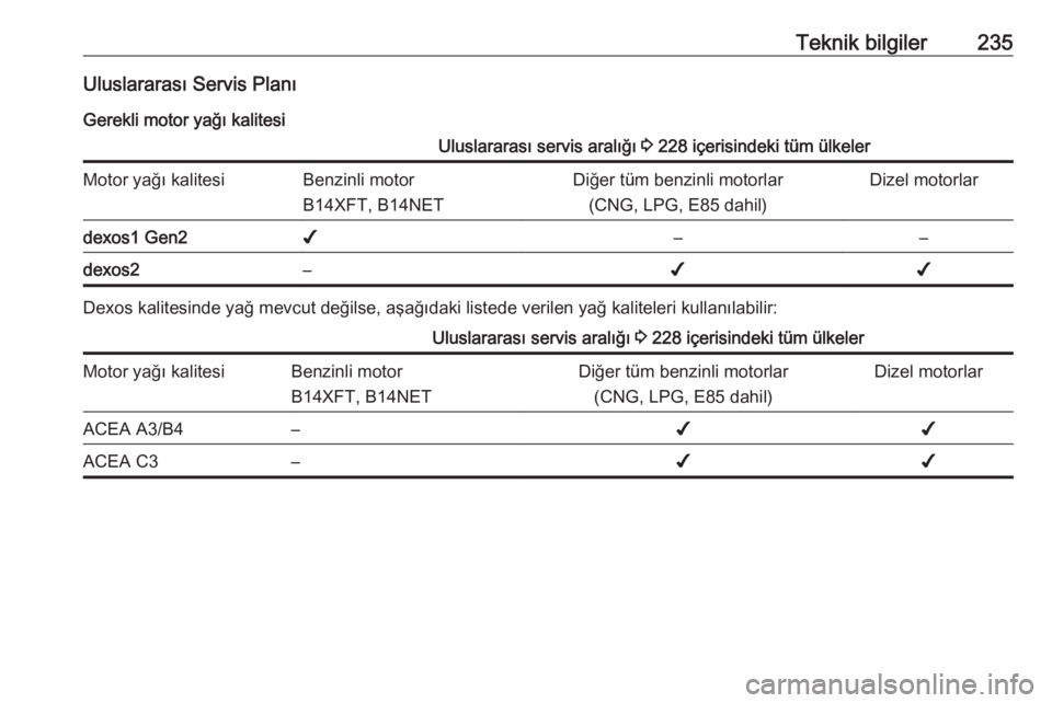 OPEL MOKKA X 2018.5 Bilgi ve Eğlence Sistemi Kılavuzu (in Turkish) Teknik bilgiler235Uluslararası Servis PlanıGerekli motor yağı kalitesiUluslararası servis aralığı 3 228 içerisindeki tüm ülkelerMotor yağı kalitesiBenzinli motor
B14XFT, B14NETDiğer tü OPEL MOKKA X 2018.5 Bilgi ve Eğlence Sistemi Kılavuzu (in Turkish) Teknik bilgiler235Uluslararası Servis PlanıGerekli motor yağı kalitesiUluslararası servis aralığı 3 228 içerisindeki tüm ülkelerMotor yağı kalitesiBenzinli motor
B14XFT, B14NETDiğer tü