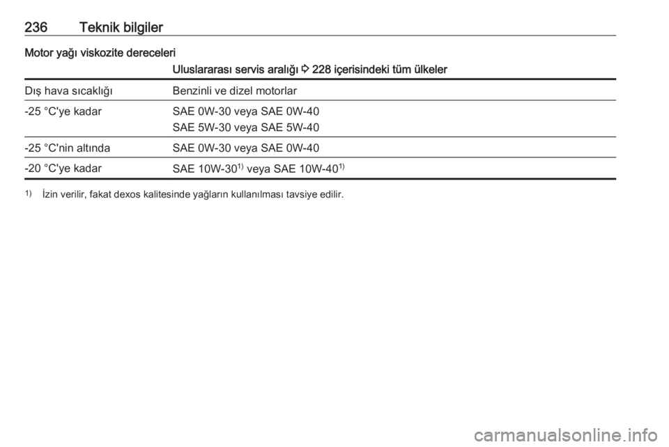 OPEL MOKKA X 2018.5 Bilgi ve Eğlence Sistemi Kılavuzu (in Turkish) 236Teknik bilgilerMotor yağı viskozite dereceleriUluslararası servis aralığı 3 228 içerisindeki tüm ülkelerDış hava sıcaklığıBenzinli ve dizel motorlar-25 °C'ye kadarSAE 0W-30 veya OPEL MOKKA X 2018.5 Bilgi ve Eğlence Sistemi Kılavuzu (in Turkish) 236Teknik bilgilerMotor yağı viskozite dereceleriUluslararası servis aralığı 3 228 içerisindeki tüm ülkelerDış hava sıcaklığıBenzinli ve dizel motorlar-25 °C'ye kadarSAE 0W-30 veya