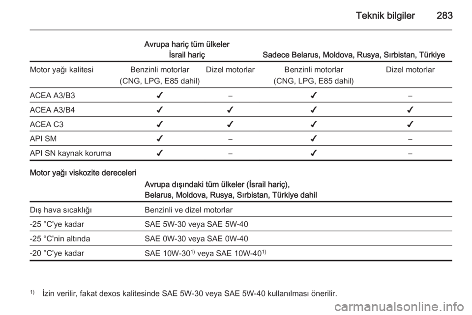 OPEL ZAFIRA C 2014  Sürücü El Kitabı (in Turkish) Teknik bilgiler283
Avrupa hariç tüm ülkelerİsrail hariç
Sadece Belarus, Moldova, Rusya, Sırbistan, Türkiye
Motor yağı kalitesiBenzinli motorlar
(CNG, LPG, E85 dahil)Dizel motorlarBenzinli mot