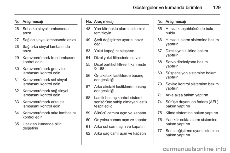 OPEL ZAFIRA C 2015  Sürücü El Kitabı (in Turkish) Göstergeler ve kumanda birimleri129
No.Araç mesajı26Sol arka sinyal lambasında
arıza27Sağ ön sinyal lambasında arıza28Sağ arka sinyal lambasında
arıza29Karavan/römork fren lambasını
kon