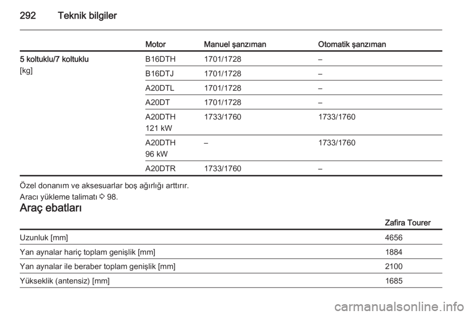 OPEL ZAFIRA C 2015  Sürücü El Kitabı (in Turkish) 292Teknik bilgiler
MotorManuel şanzımanOtomatik şanzıman5 koltuklu/7 koltuklu
[kg]B16DTH1701/1728–B16DTJ1701/1728–A20DTL1701/1728–A20DT1701/1728–A20DTH
121 kW1733/17601733/1760A20DTH
96 kW