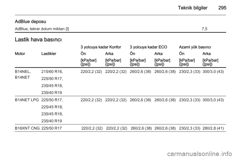 OPEL ZAFIRA C 2015  Sürücü El Kitabı (in Turkish) Teknik bilgiler295
AdBlue deposuAdBlue, tekrar dolum miktarı [l]7,5Lastik hava basıncı3 yolcuya kadar Konfor3 yolcuya kadar ECOAzami yük basıncıMotorLastiklerÖnArkaÖnArkaÖnArka[kPa/bar]
([psi