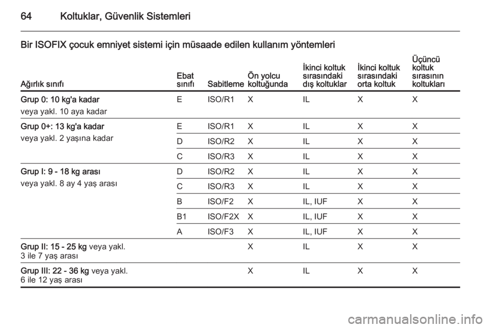 OPEL ZAFIRA C 2015 Sürücü El Kitabı (in Turkish) 64Koltuklar, Güvenlik Sistemleri
Bir ISOFIX çocuk emniyet sistemi için müsaade edilen kullanım yöntemleri
Ağırlık sınıfıEbat
sınıfıSabitlemeÖn yolcu
koltuğundaİkinci koltuk
sırasın OPEL ZAFIRA C 2015 Sürücü El Kitabı (in Turkish) 64Koltuklar, Güvenlik Sistemleri
Bir ISOFIX çocuk emniyet sistemi için müsaade edilen kullanım yöntemleri
Ağırlık sınıfıEbat
sınıfıSabitlemeÖn yolcu
koltuğundaİkinci koltuk
sırasın