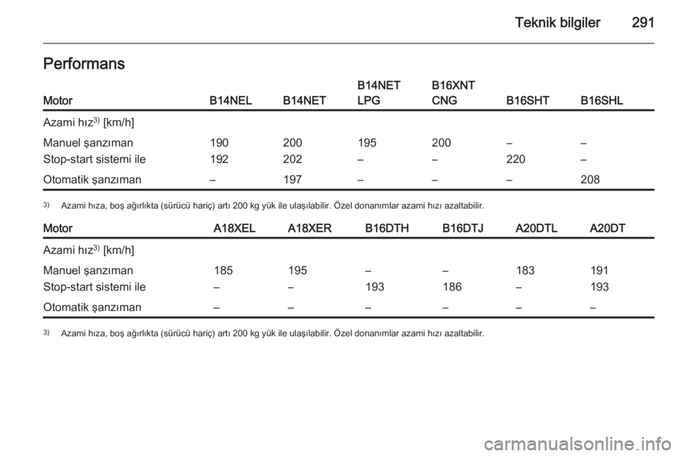 OPEL ZAFIRA C 2015.5  Sürücü El Kitabı (in Turkish) Teknik bilgiler291PerformansMotorB14NELB14NET
B14NET
LPGB16XNT
CNG
B16SHTB16SHL
Azami hız 3)
 [km/h]Manuel şanzıman
Stop-start sistemi ile190
192200
202195
–200
––
220–
–Otomatik şanzım