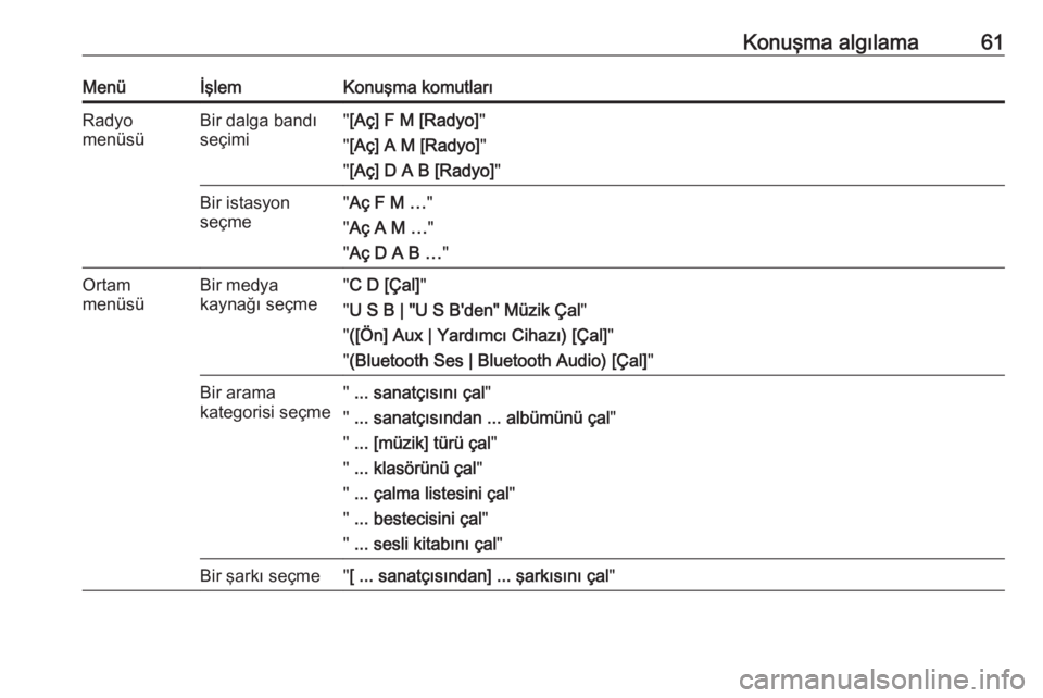 OPEL ZAFIRA C 2016  Bilgi ve Eğlence Sistemi Kılavuzu (in Turkish) Konuşma algılama61MenüİşlemKonuşma komutlarıRadyo
menüsüBir dalga bandı
seçimi" [Aç] F M [Radyo] "
" [Aç] A M [Radyo] "
" [Aç] D A B [Radyo] "Bir istasyon
seçme&