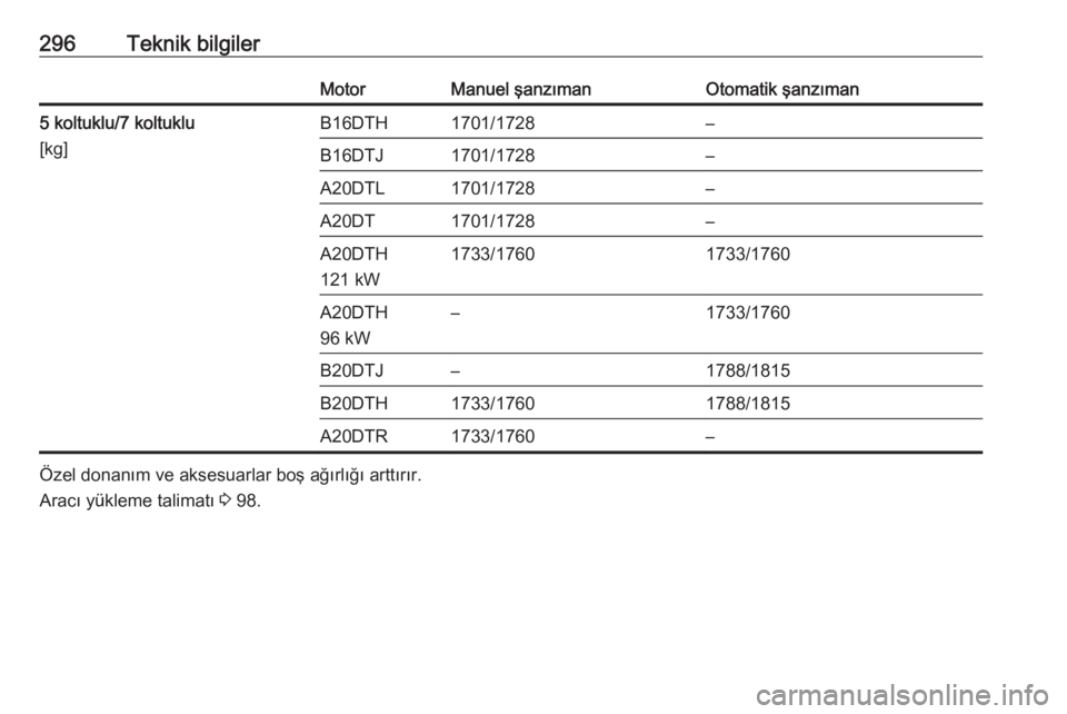 OPEL ZAFIRA C 2016  Sürücü El Kitabı (in Turkish) 296Teknik bilgilerMotorManuel şanzımanOtomatik şanzıman5 koltuklu/7 koltuklu
[kg]B16DTH1701/1728–B16DTJ1701/1728–A20DTL1701/1728–A20DT1701/1728–A20DTH
121 kW1733/17601733/1760A20DTH
96 kW