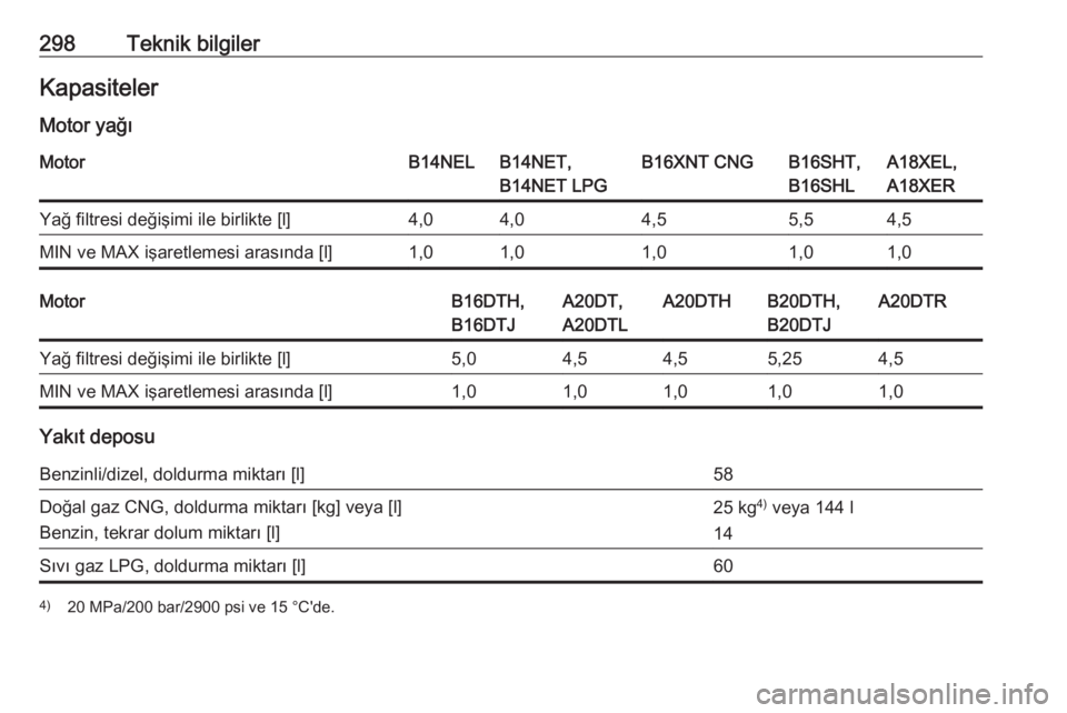 OPEL ZAFIRA C 2016  Sürücü El Kitabı (in Turkish) 298Teknik bilgilerKapasitelerMotor yağıMotorB14NELB14NET,
B14NET LPGB16XNT CNGB16SHT,
B16SHLA18XEL,
A18XERYağ filtresi değişimi ile birlikte [l]4,04,04,55,54,5MIN ve MAX işaretlemesi arasında [