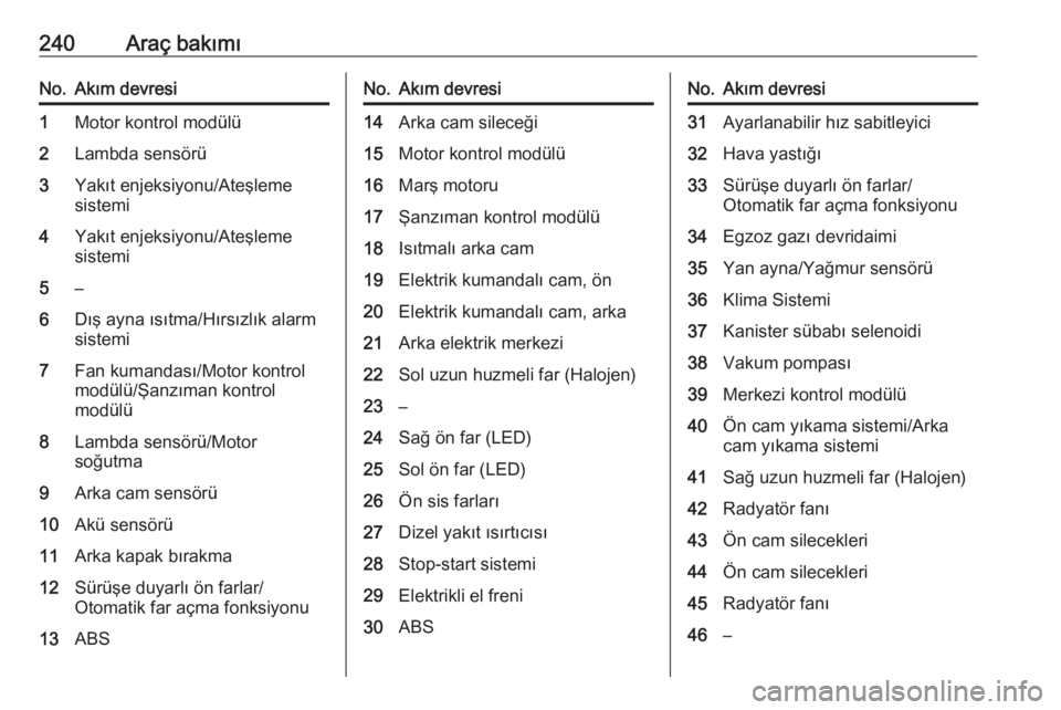 OPEL ZAFIRA C 2017  Sürücü El Kitabı (in Turkish) 240Araç bakımıNo.Akım devresi1Motor kontrol modülü2Lambda sensörü3Yakıt enjeksiyonu/Ateşleme
sistemi4Yakıt enjeksiyonu/Ateşleme
sistemi5–6Dış ayna ısıtma/Hırsızlık alarm
sistemi7F