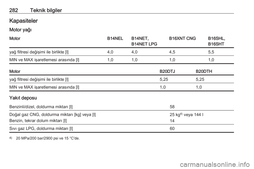 OPEL ZAFIRA C 2017  Sürücü El Kitabı (in Turkish) 282Teknik bilgilerKapasitelerMotor yağıMotorB14NELB14NET,
B14NET LPGB16XNT CNGB16SHL,
B16SHTyağ filtresi değişimi ile birlikte [l]4,04,04,55,5MIN ve MAX işaretlemesi arasında [l]1,01,01,01,0Mot