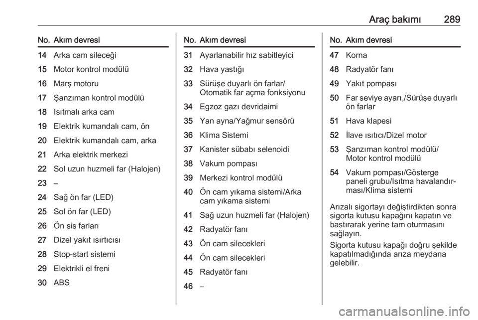 OPEL ZAFIRA C 2018  Sürücü El Kitabı (in Turkish) Araç bakımı289No.Akım devresi14Arka cam sileceği15Motor kontrol modülü16Marş motoru17Şanzıman kontrol modülü18Isıtmalı arka cam19Elektrik kumandalı cam, ön20Elektrik kumandalı cam, ar