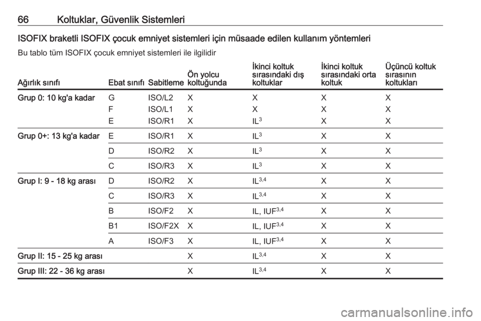 OPEL ZAFIRA C 2018  Sürücü El Kitabı (in Turkish) 66Koltuklar, Güvenlik SistemleriISOFIX braketli ISOFIX çocuk emniyet sistemleri için müsaade edilen kullanım yöntemleri
Bu tablo tüm ISOFIX çocuk emniyet sistemleri ile ilgilidir
Ağırlık s�