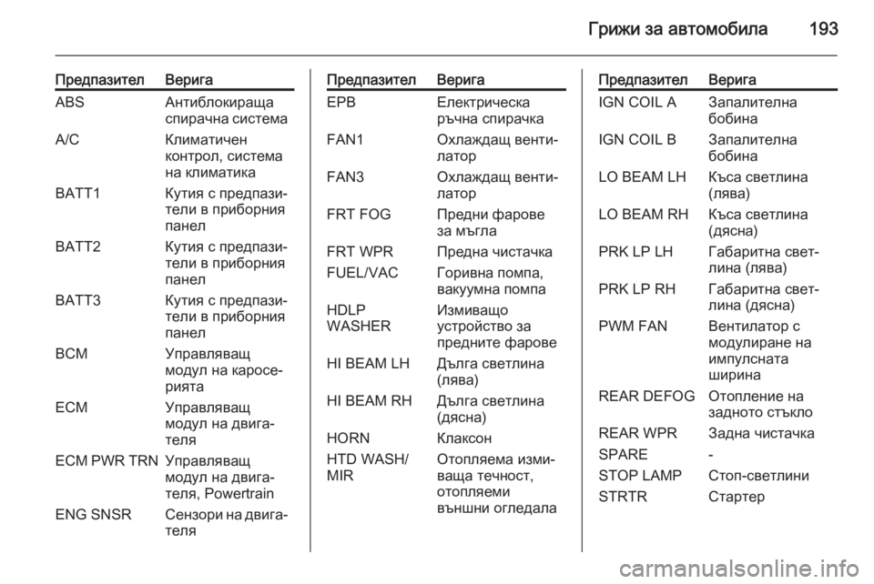 OPEL ANTARA 2014.5  Ръководство за експлоатация (in Bulgarian) Грижи за автомобила193
ПредпазителВеригаABSАнтиблокираща
спирачна системаA/CКлиматичен
контрол, система
на кл�