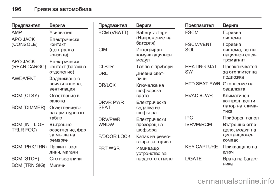 OPEL ANTARA 2014.5  Ръководство за експлоатация (in Bulgarian) 196Грижи за автомобила
ПредпазителВеригаAMPУсилвателAPO JACK
(CONSOLE)Електрически
контакт
(централна
конзола)APO JACK
(RE
